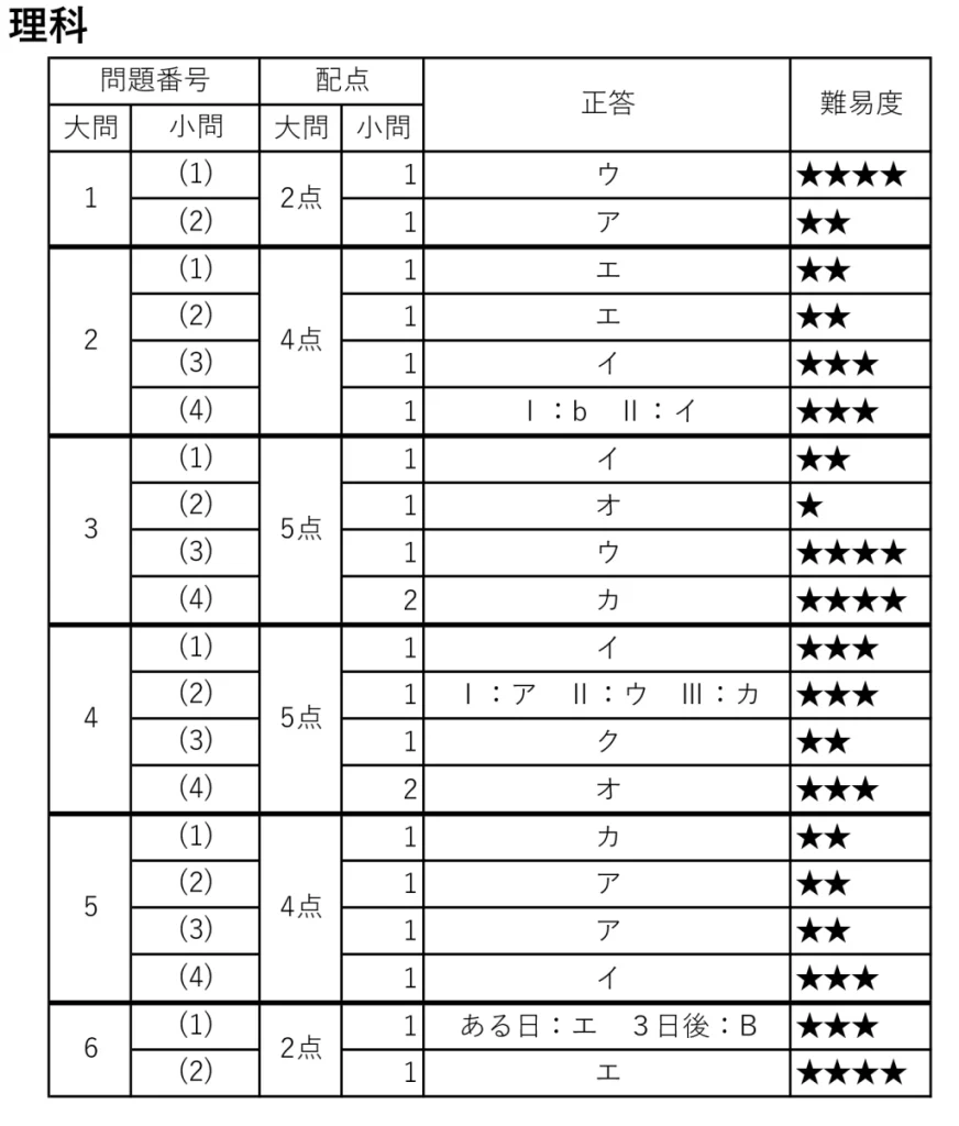 2024年度愛知県公立高校一般難易度 理科
