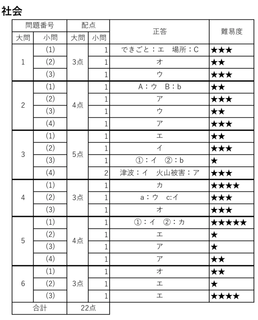 2024年度愛知県公立高校一般難易度 社会