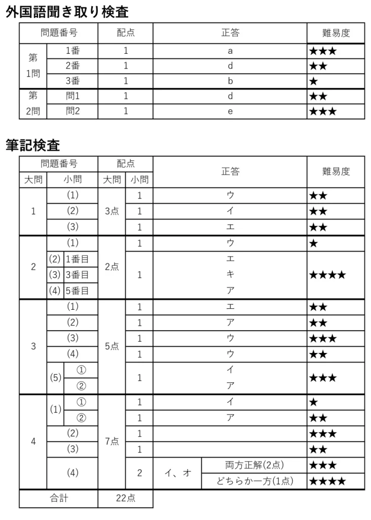 2024年度愛知県公立高校一般難易度 英語