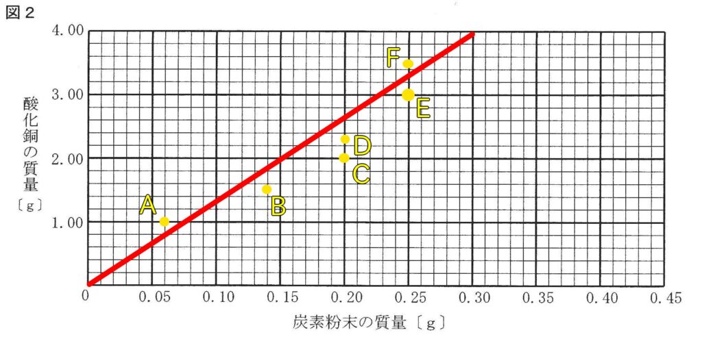 大問３ 酸化銅vs炭素粉末
