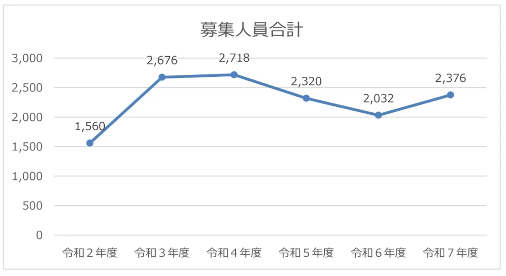 R02-R07 ２次選抜合計推移