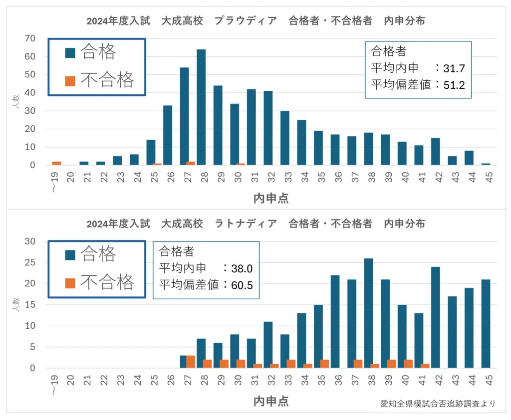 2024年度入試 大成高校 合格者・不合格者 内申点分布