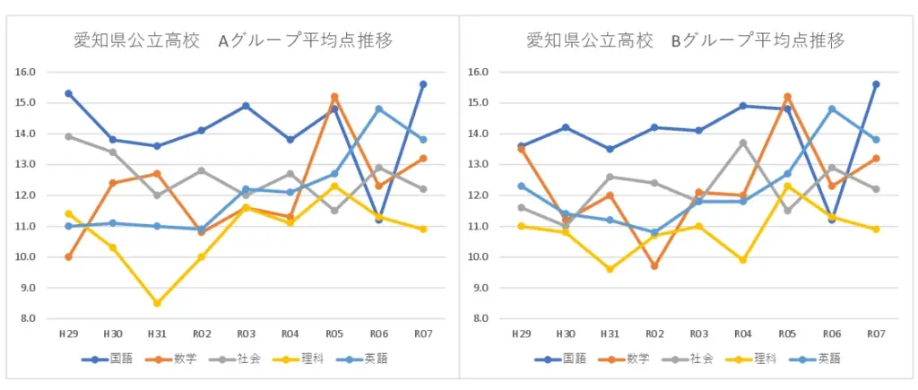 2025 愛知県公立高校 グループ別一般選抜平均点推移