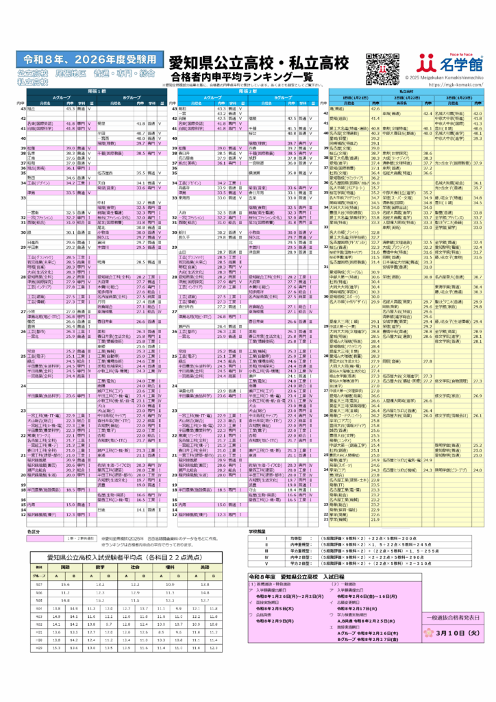 2026年度入試用 愛知県公立高校・私立高校 合格者内申点平均ランキング