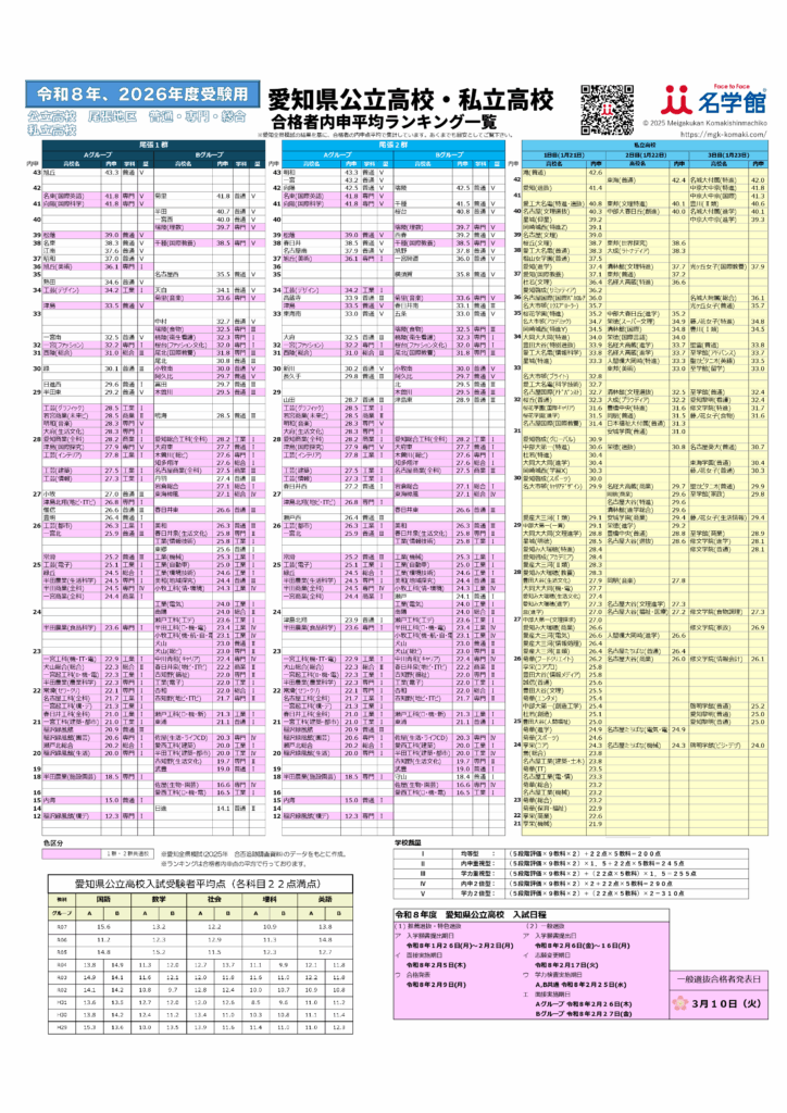 2026年度入試用 愛知県公立高校・私立高校 合格者内申点平均ランキング