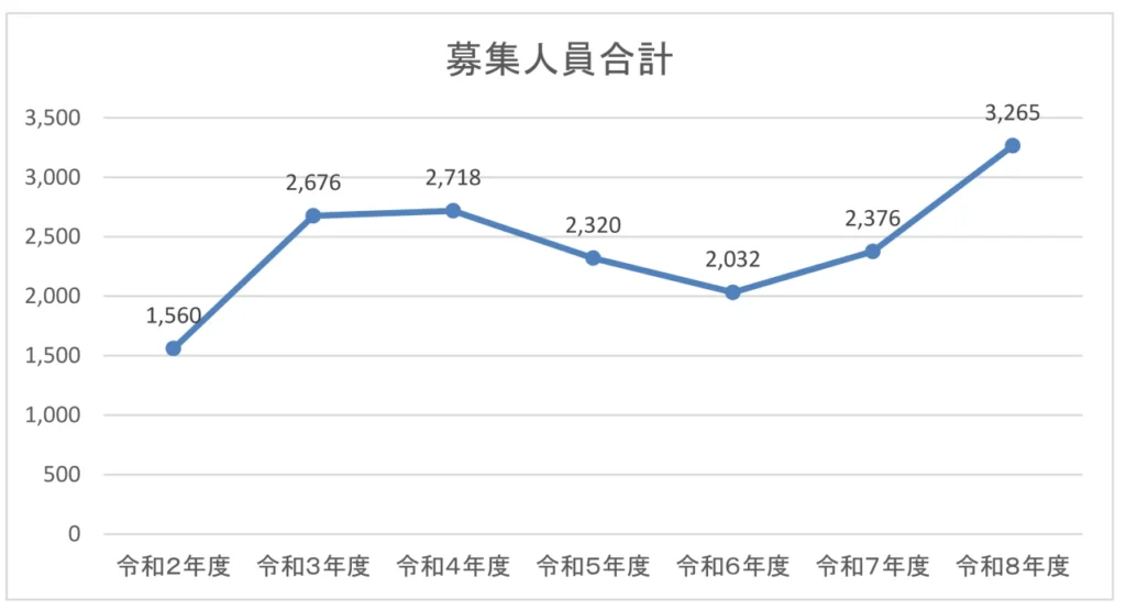 令和8年度 2026年度 ２次募集推移