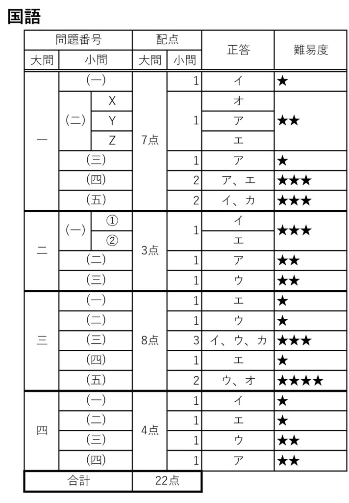 令和７年度愛知県公立高校一般難易度 国語