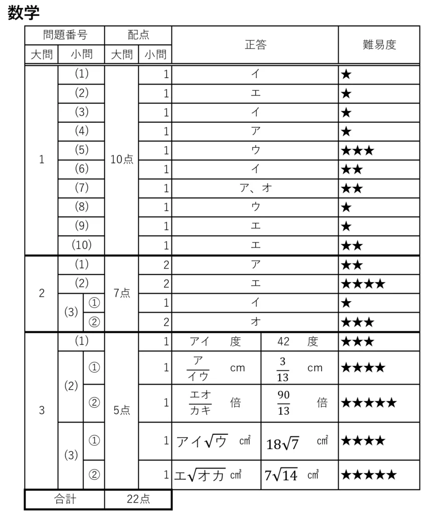 令和７年度愛知県公立高校一般難易度 数学