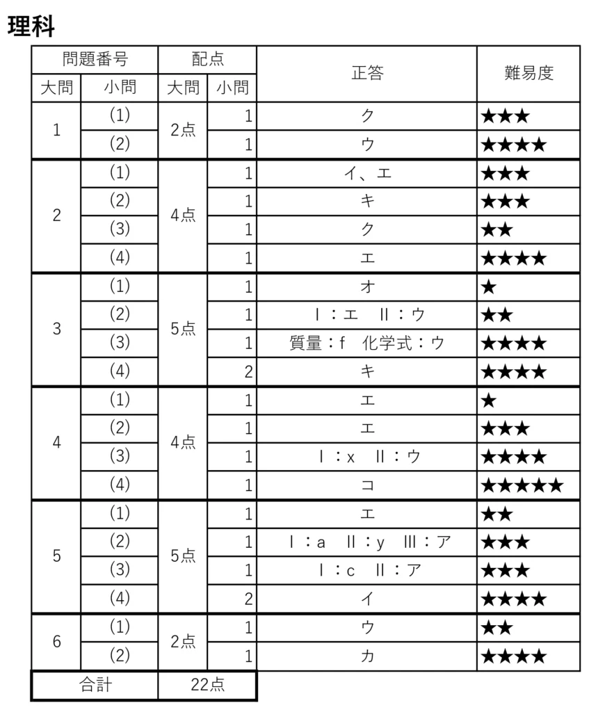 令和７年度愛知県公立高校一般難易度 理科