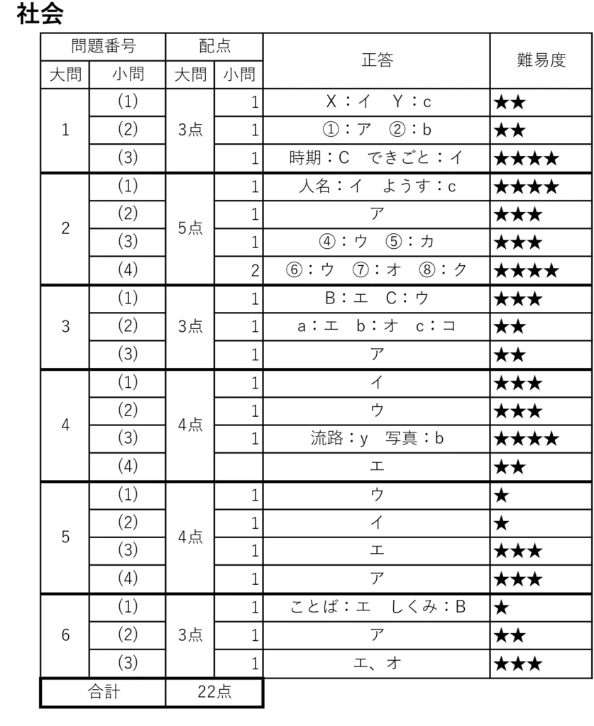 令和７年度愛知県公立高校一般難易度 社会