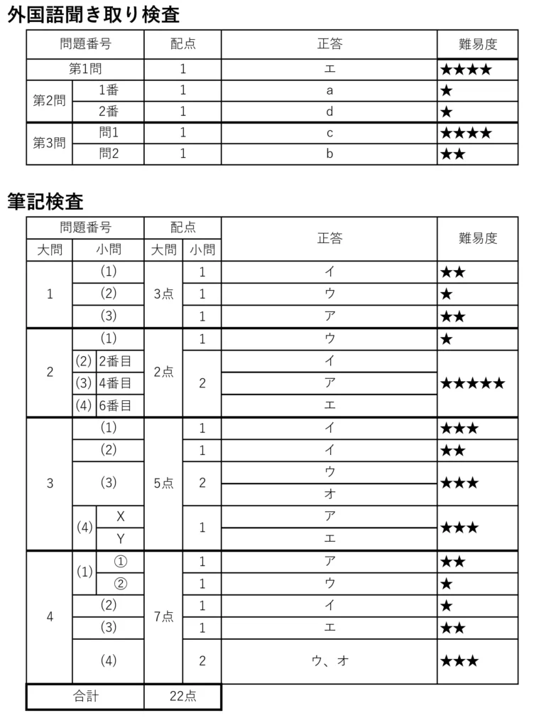 令和７年度愛知県公立高校一般難易度 英語
