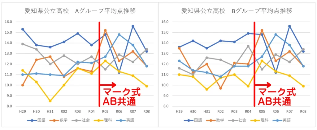 公立高校平均点推移 グラフ