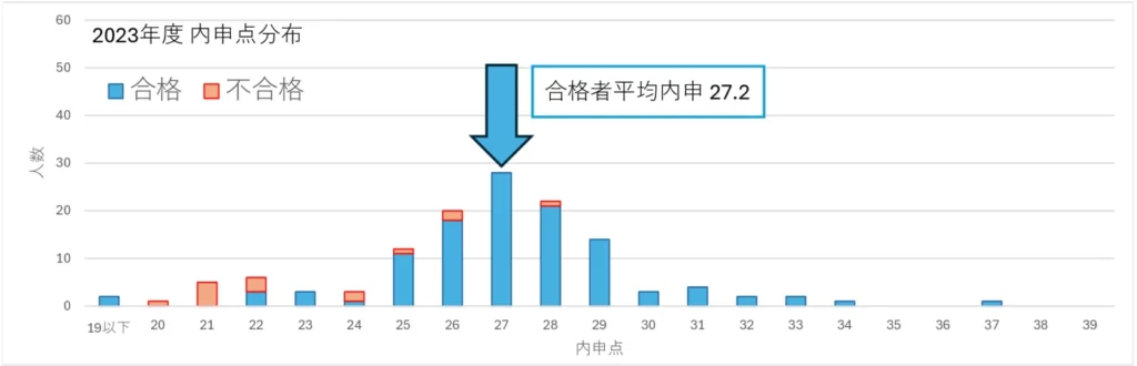 2023年度愛知総合工科高校入試における内申点別の合格者・不合格者人数を示したグラフ