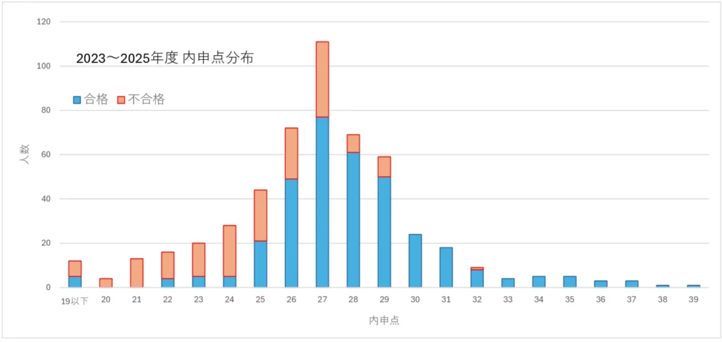 2023～2025年度愛知総合工科高校入試における内申点別の合格者・不合格者人数を示したグラフ