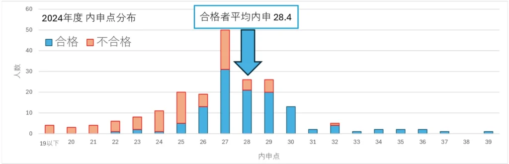 2024年度愛知総合工科高校入試における内申点別の合格者・不合格者人数を示したグラフ