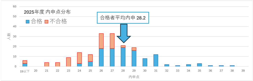 2025年度愛知総合工科高校入試における内申点別の合格者・不合格者人数を示したグラフ