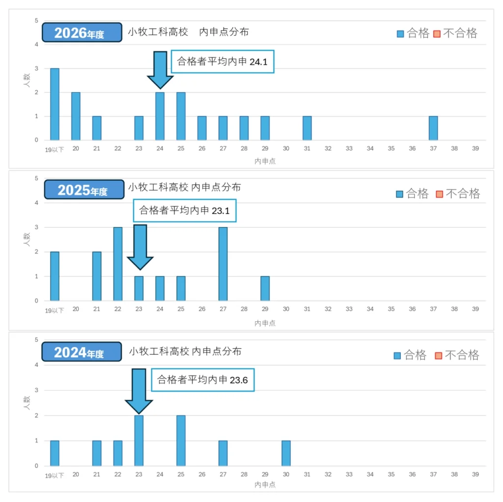 2024～2026年度 小牧工科高校 合格者内申分布