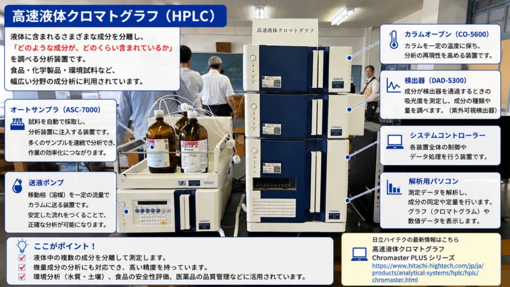 小牧工科高校 環境科学科に設置されている高速液体クロマトグラフ（HPLC）の説明画像